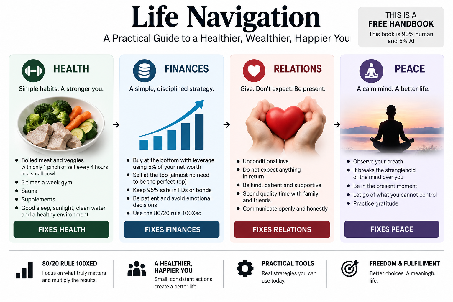 Life Navigation — Health, Finances, Relations and Peace infographic